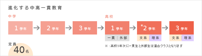 img1 進化する中高一貫教育