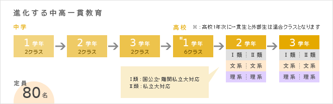 img1 進化する中高一貫教育