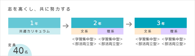 img1 志を高くし、共に努力する