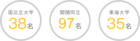 国立大学 22[一貫生]/39名、関関同立 57[一貫生]/120名、東海大学 10[一貫生]/36名