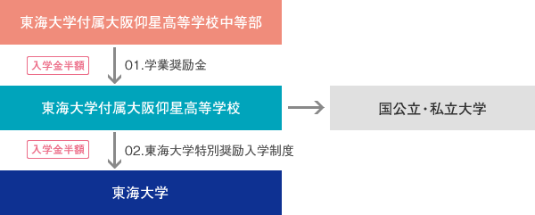 奨学金制度