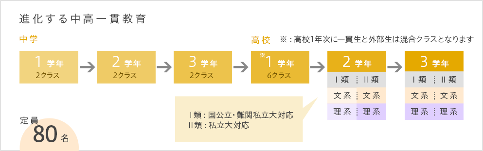 総合進学コース