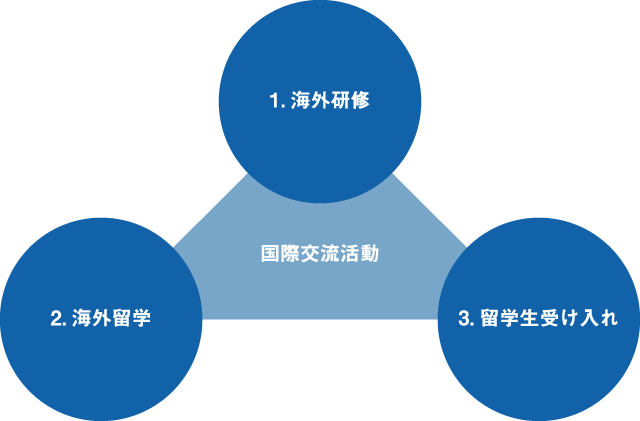 本校の国際交流活動の３つの柱