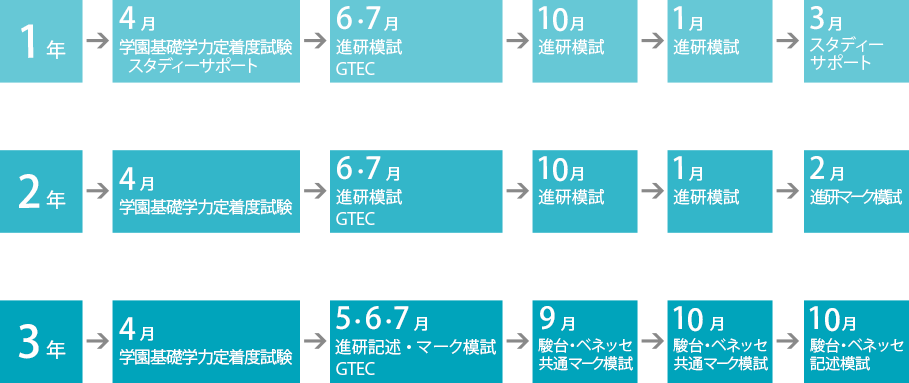 模擬試験受験内容