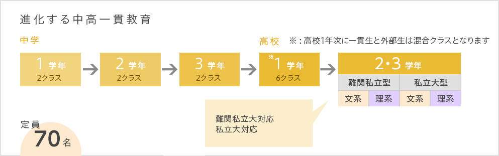 総合進学コース