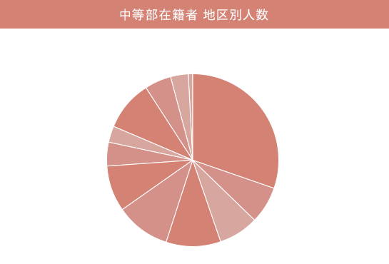 中等部在籍者 地区別人数