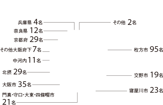 高等学校在籍者 地区別出身中学校