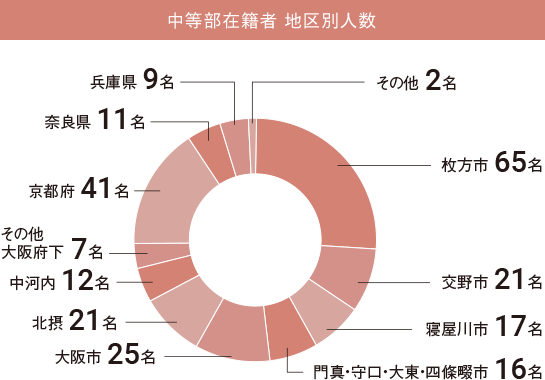 中等部在籍者 地区別人数